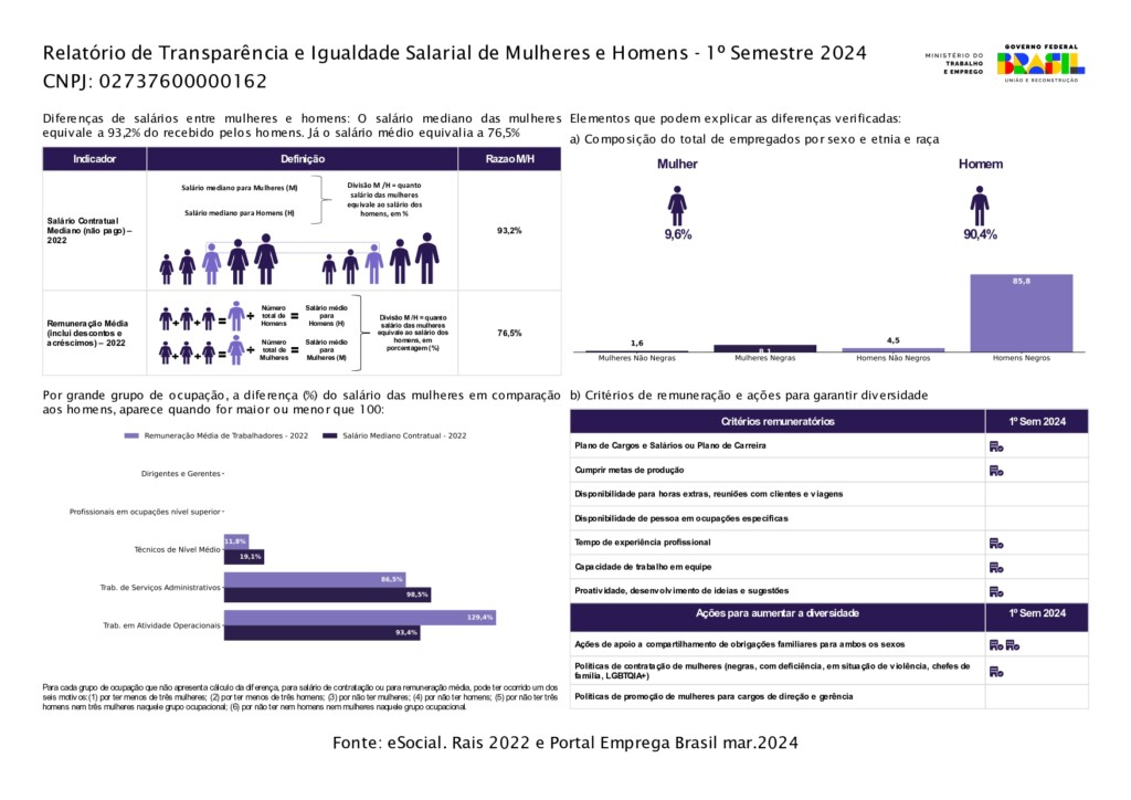 Relatório de Transparência e Igualdade Salarial de Mulheres e Homens.